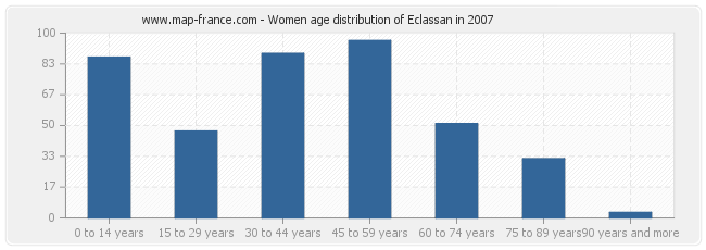 Women age distribution of Eclassan in 2007
