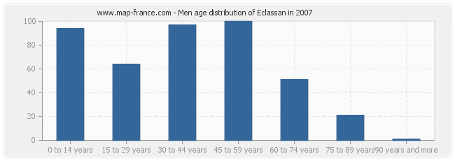 Men age distribution of Eclassan in 2007