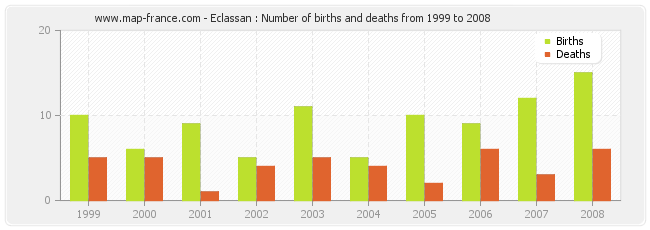 Eclassan : Number of births and deaths from 1999 to 2008