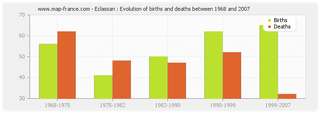 Eclassan : Evolution of births and deaths between 1968 and 2007
