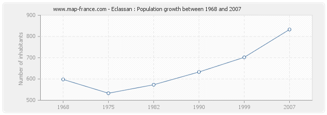 Population Eclassan