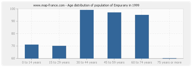 Age distribution of population of Empurany in 1999