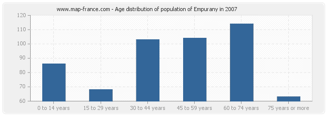 Age distribution of population of Empurany in 2007