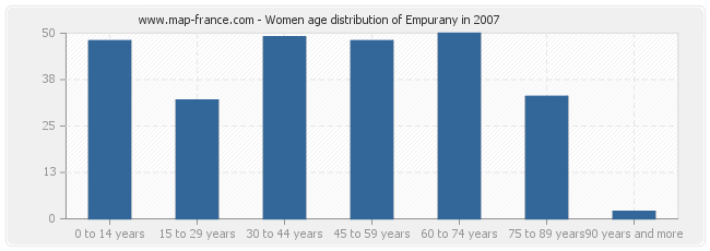 Women age distribution of Empurany in 2007