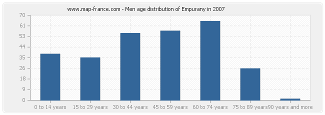 Men age distribution of Empurany in 2007