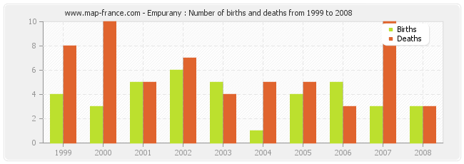 Empurany : Number of births and deaths from 1999 to 2008