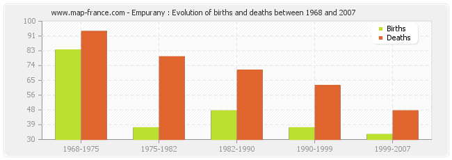 Empurany : Evolution of births and deaths between 1968 and 2007
