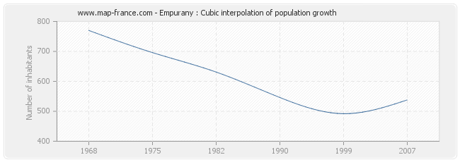 Empurany : Cubic interpolation of population growth