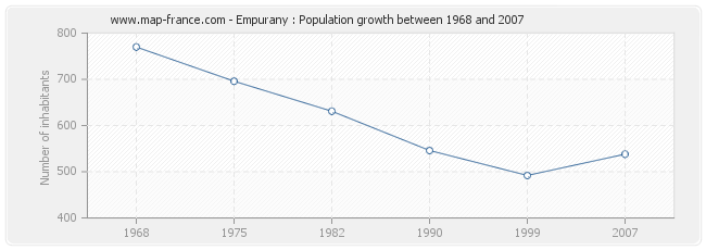 Population Empurany
