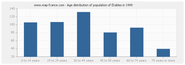 Age distribution of population of Étables in 1999