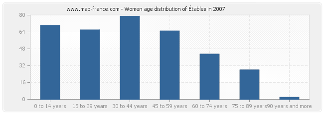 Women age distribution of Étables in 2007