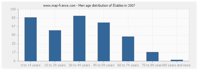 Men age distribution of Étables in 2007