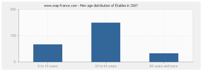 Men age distribution of Étables in 2007