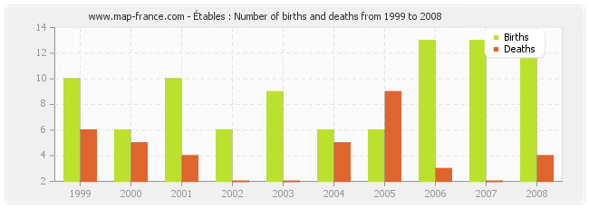 Étables : Number of births and deaths from 1999 to 2008