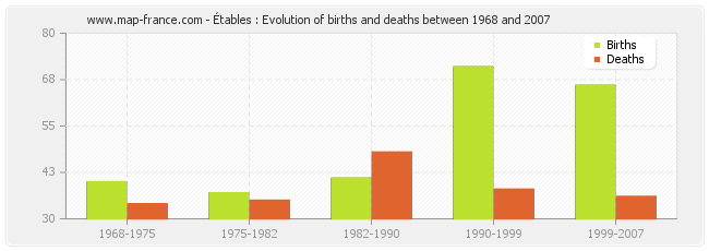 Étables : Evolution of births and deaths between 1968 and 2007