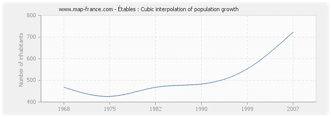 Étables : Cubic interpolation of population growth