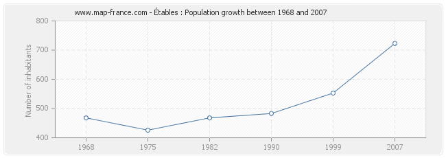 Population Étables