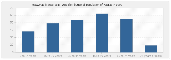 Age distribution of population of Fabras in 1999