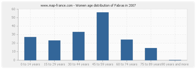 Women age distribution of Fabras in 2007