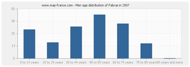 Men age distribution of Fabras in 2007