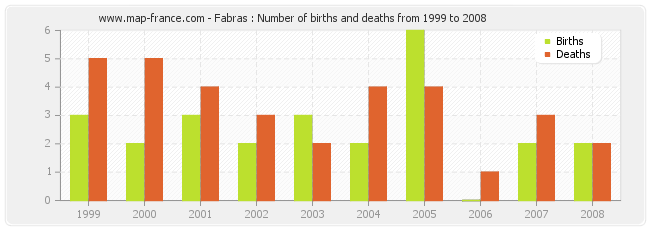 Fabras : Number of births and deaths from 1999 to 2008
