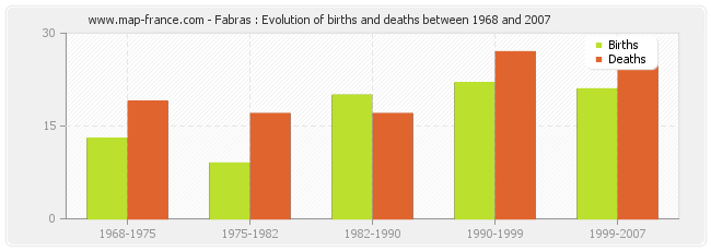 Fabras : Evolution of births and deaths between 1968 and 2007