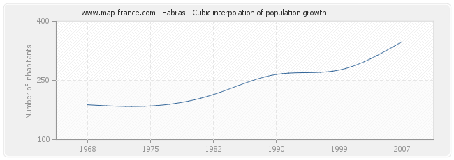Fabras : Cubic interpolation of population growth