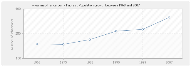 Population Fabras