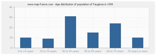 Age distribution of population of Faugères in 1999
