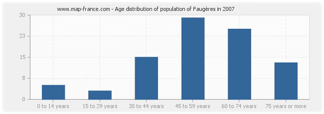 Age distribution of population of Faugères in 2007