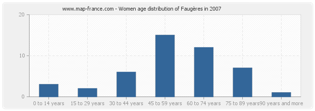 Women age distribution of Faugères in 2007