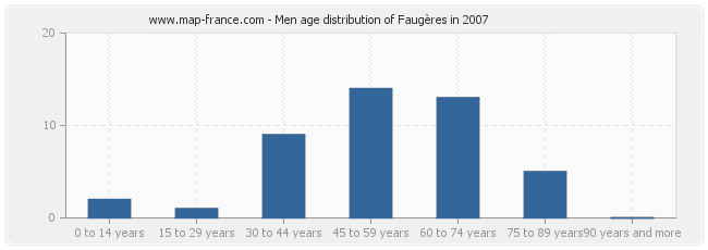 Men age distribution of Faugères in 2007