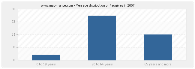 Men age distribution of Faugères in 2007