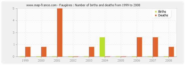 Faugères : Number of births and deaths from 1999 to 2008