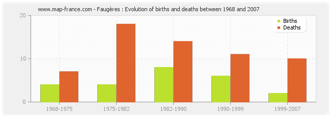 Faugères : Evolution of births and deaths between 1968 and 2007
