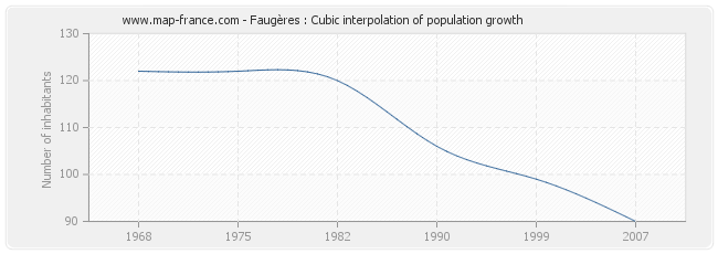 Faugères : Cubic interpolation of population growth