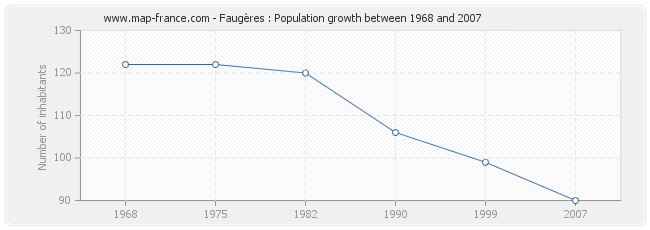 Population Faugères