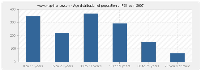 Age distribution of population of Félines in 2007