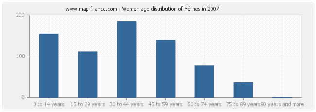 Women age distribution of Félines in 2007