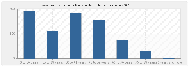 Men age distribution of Félines in 2007