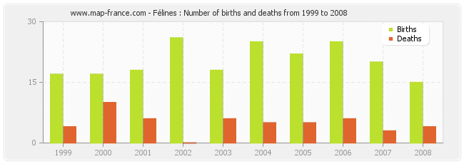 Félines : Number of births and deaths from 1999 to 2008