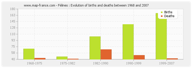 Félines : Evolution of births and deaths between 1968 and 2007