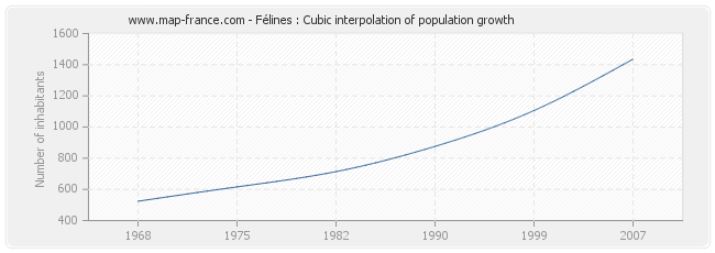 Félines : Cubic interpolation of population growth