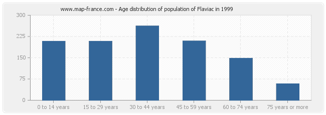 Age distribution of population of Flaviac in 1999