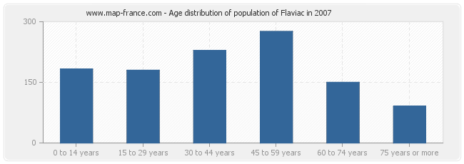 Age distribution of population of Flaviac in 2007