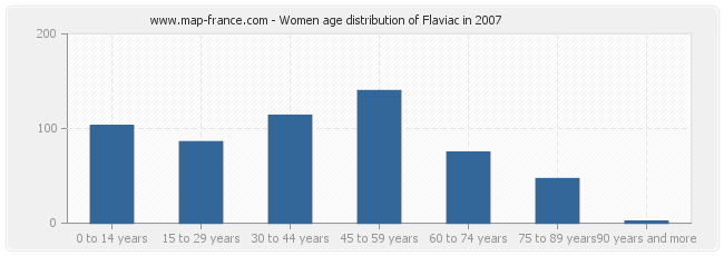 Women age distribution of Flaviac in 2007