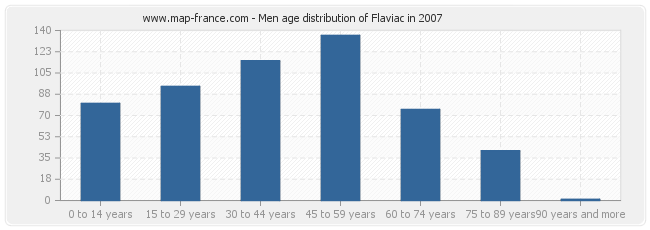 Men age distribution of Flaviac in 2007