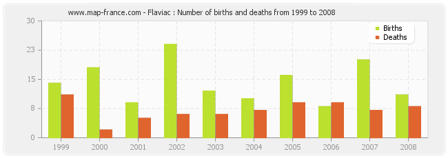Flaviac : Number of births and deaths from 1999 to 2008