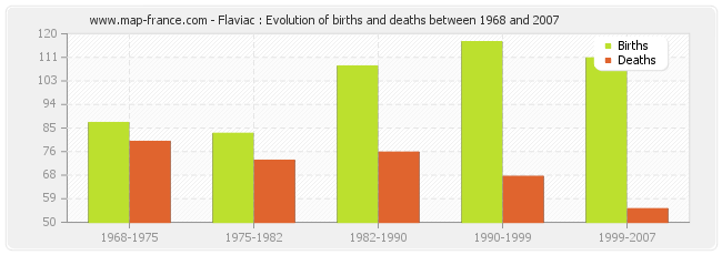 Flaviac : Evolution of births and deaths between 1968 and 2007