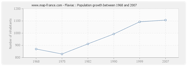 Population Flaviac